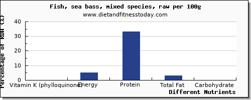 chart to show highest vitamin k (phylloquinone) in vitamin k in sea bass per 100g